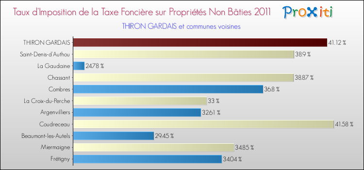 Taux d'imposition de la taxe foncière sur les immeubles et terrains non batis 2011 pour THIRON GARDAIS et les communes proches Comparaison des taux d'imposition de la taxe foncière sur les immeubles et terrains non batis 2011 pour THIRON GARDAIS et les communes voisines